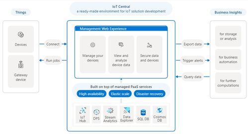微軟退出物聯網應用平臺？虛驚一場，物聯網平臺未來何去何從