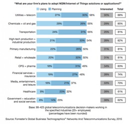 物聯(lián)網(wǎng)應(yīng)用服務(wù) 中國(guó)與印度的全球領(lǐng)先地位
