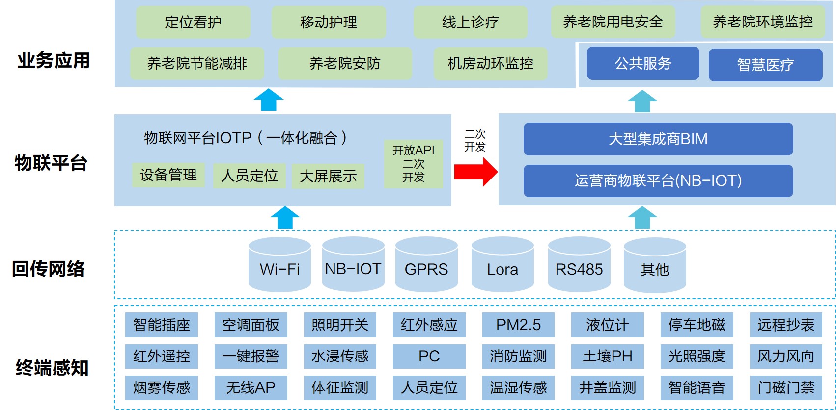 智慧養(yǎng)老院解決方案 - 養(yǎng)老院物聯(lián)網(wǎng)建設 - 養(yǎng)老院基礎網(wǎng)絡建設 - 信